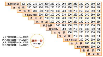 沖縄　ゆいレールの情報